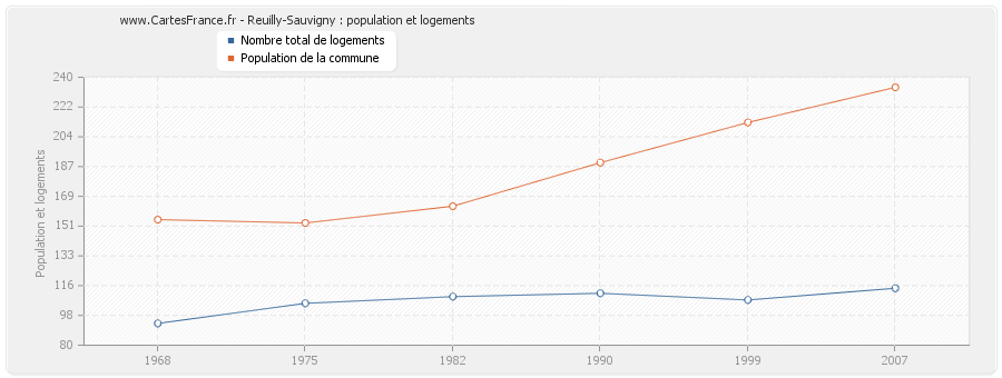 Reuilly-Sauvigny : population et logements