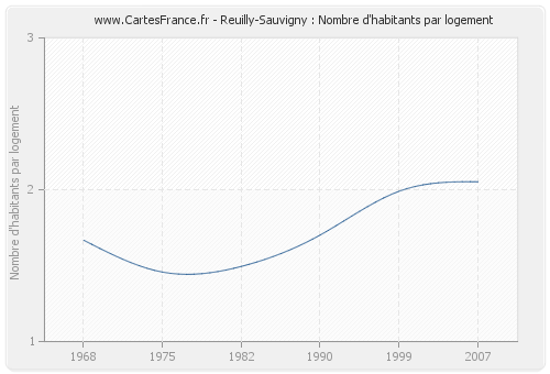 Reuilly-Sauvigny : Nombre d'habitants par logement