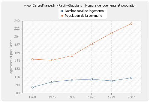 Reuilly-Sauvigny : Nombre de logements et population