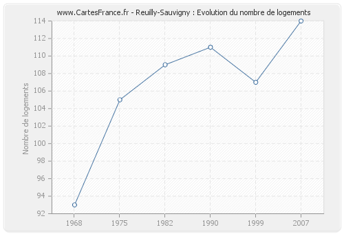 Reuilly-Sauvigny : Evolution du nombre de logements