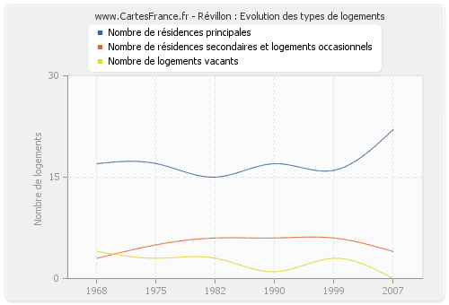 Révillon : Evolution des types de logements