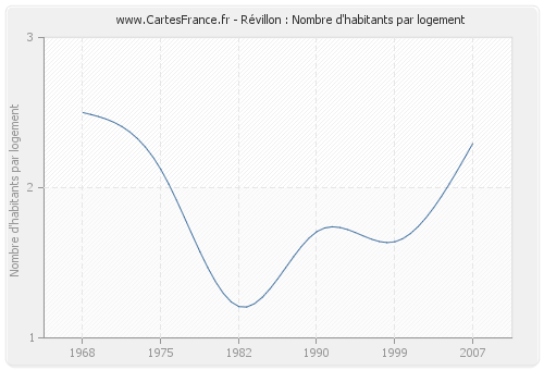 Révillon : Nombre d'habitants par logement