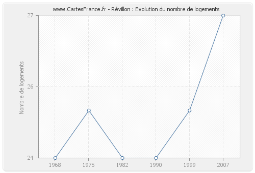 Révillon : Evolution du nombre de logements