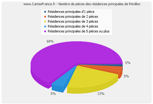 Nombre de pièces des résidences principales de Révillon