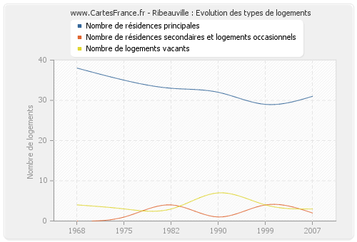 Ribeauville : Evolution des types de logements