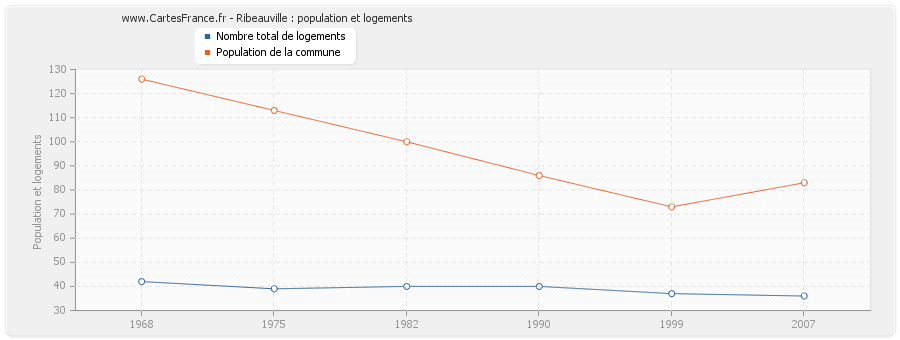 Ribeauville : population et logements