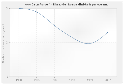 Ribeauville : Nombre d'habitants par logement