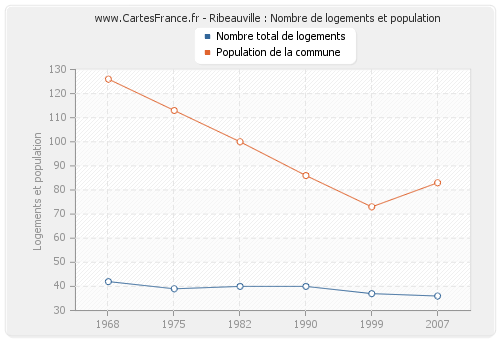Ribeauville : Nombre de logements et population