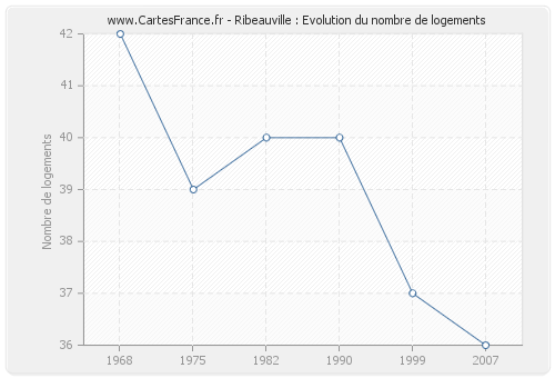 Ribeauville : Evolution du nombre de logements