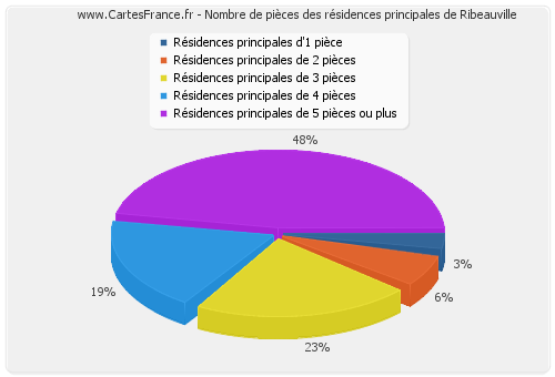 Nombre de pièces des résidences principales de Ribeauville