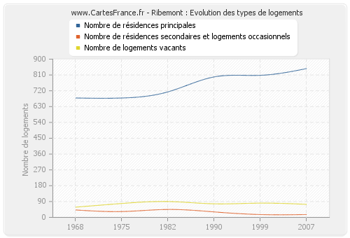 Ribemont : Evolution des types de logements