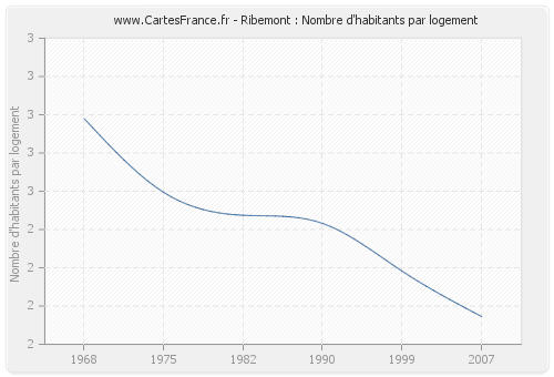 Ribemont : Nombre d'habitants par logement