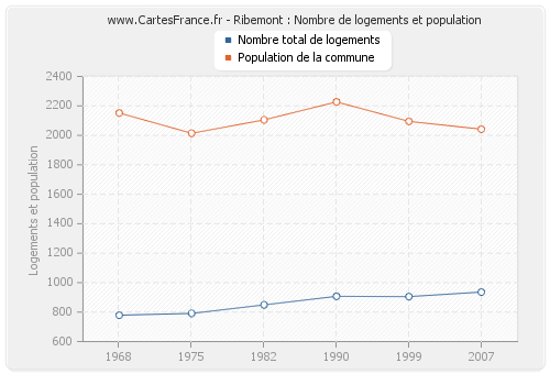 Ribemont : Nombre de logements et population