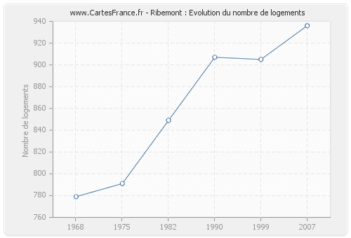 Ribemont : Evolution du nombre de logements