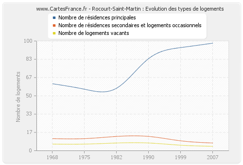 Rocourt-Saint-Martin : Evolution des types de logements