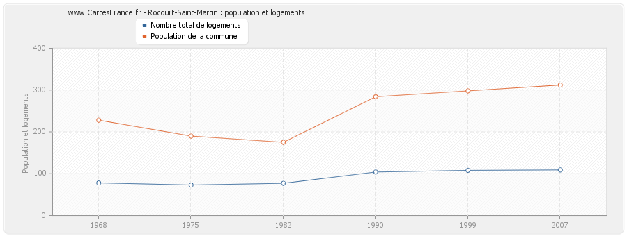 Rocourt-Saint-Martin : population et logements