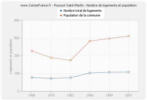Rocourt-Saint-Martin : Nombre de logements et population