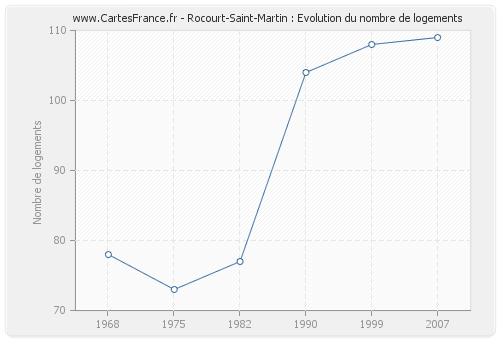 Rocourt-Saint-Martin : Evolution du nombre de logements