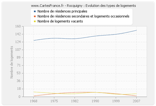 Rocquigny : Evolution des types de logements