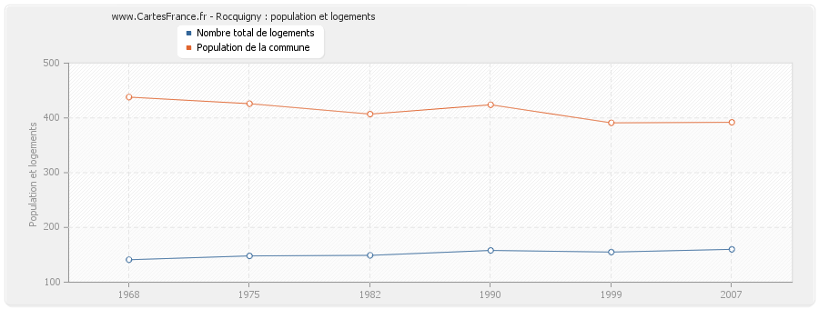 Rocquigny : population et logements