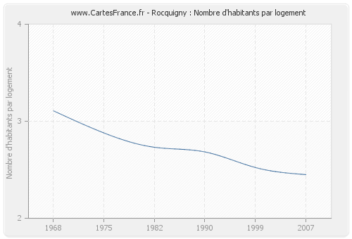 Rocquigny : Nombre d'habitants par logement
