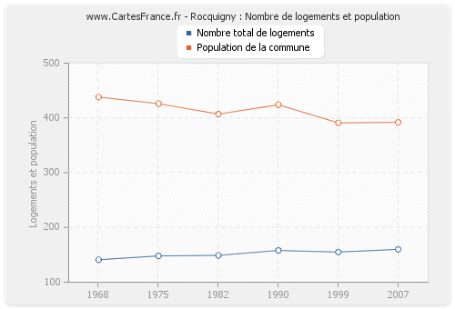 Rocquigny : Nombre de logements et population