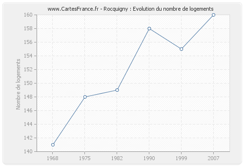 Rocquigny : Evolution du nombre de logements