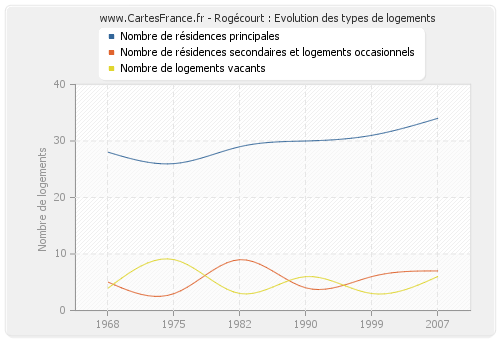 Rogécourt : Evolution des types de logements