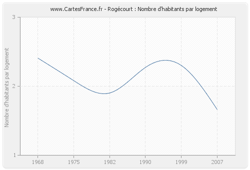 Rogécourt : Nombre d'habitants par logement