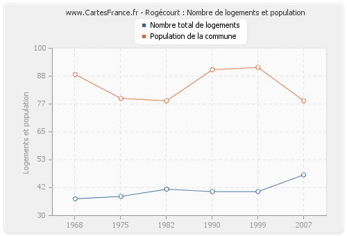 Rogécourt : Nombre de logements et population