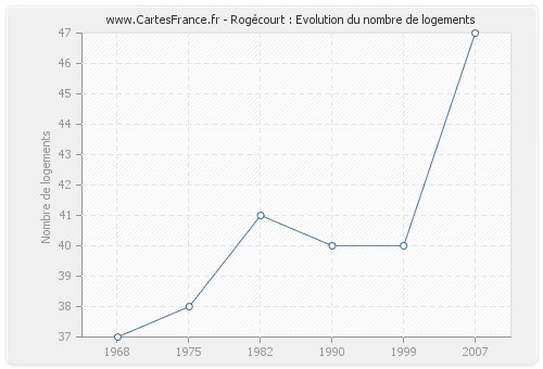 Rogécourt : Evolution du nombre de logements