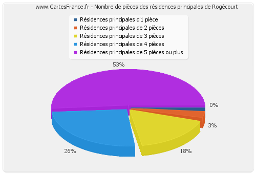 Nombre de pièces des résidences principales de Rogécourt