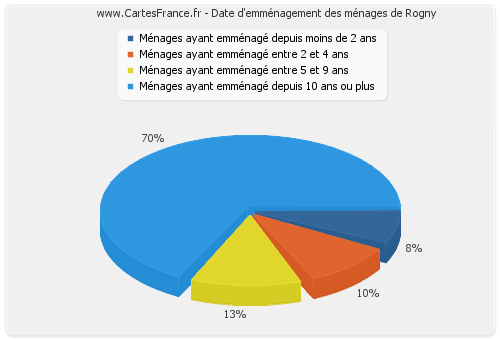 Date d'emménagement des ménages de Rogny