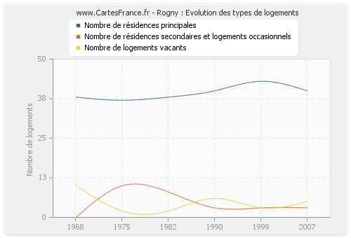 Rogny : Evolution des types de logements