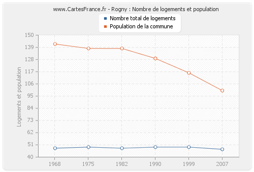 Rogny : Nombre de logements et population