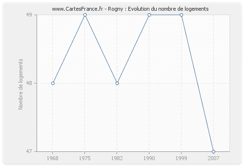 Rogny : Evolution du nombre de logements