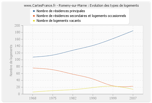 Romeny-sur-Marne : Evolution des types de logements