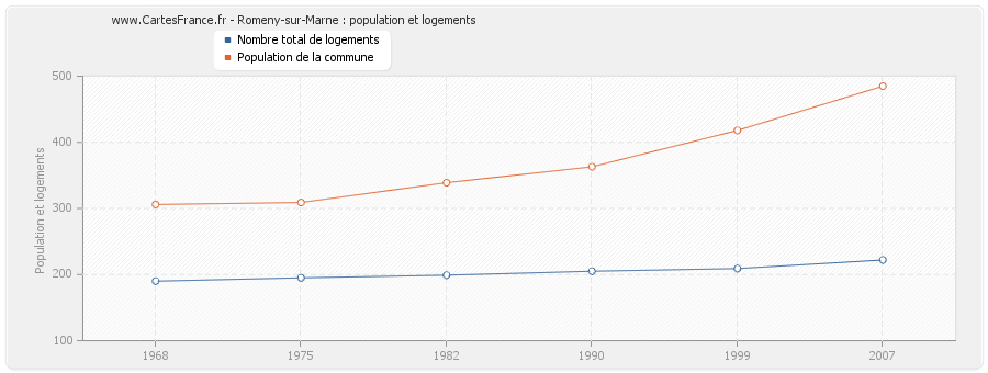 Romeny-sur-Marne : population et logements