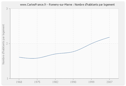 Romeny-sur-Marne : Nombre d'habitants par logement