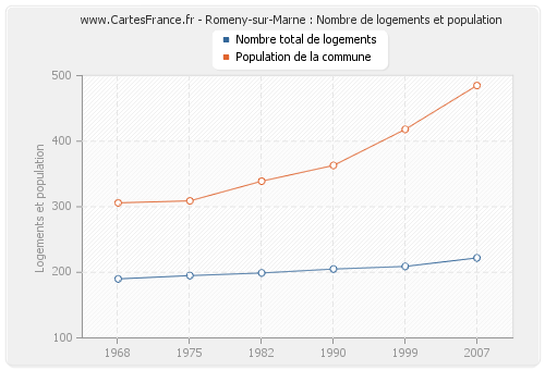 Romeny-sur-Marne : Nombre de logements et population