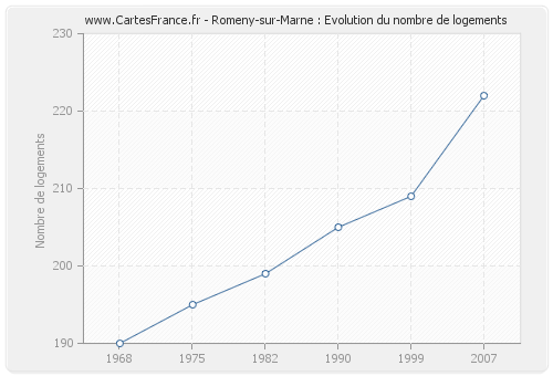 Romeny-sur-Marne : Evolution du nombre de logements