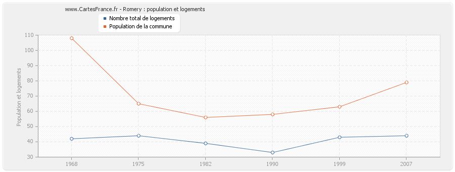 Romery : population et logements