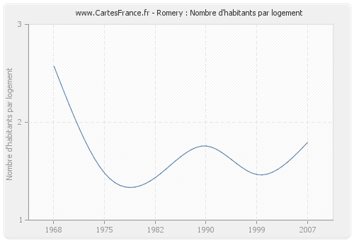 Romery : Nombre d'habitants par logement