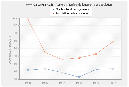 Romery : Nombre de logements et population