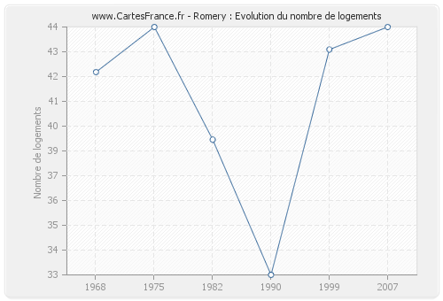 Romery : Evolution du nombre de logements