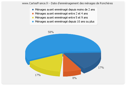 Date d'emménagement des ménages de Ronchères