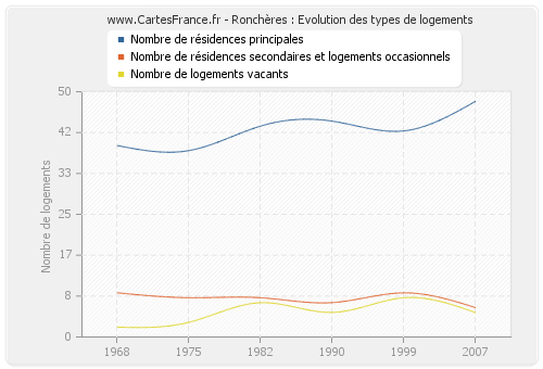 Ronchères : Evolution des types de logements