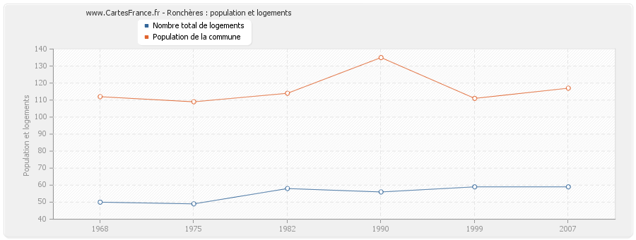 Ronchères : population et logements