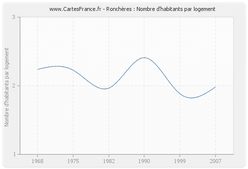 Ronchères : Nombre d'habitants par logement