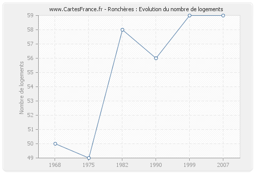 Ronchères : Evolution du nombre de logements